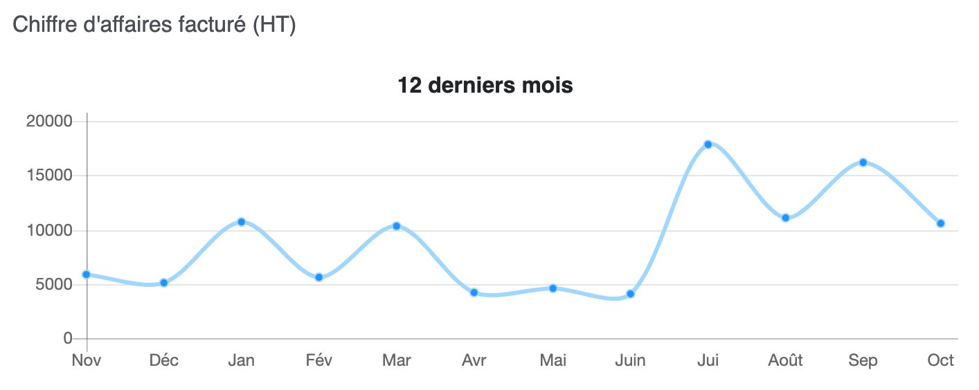 Chiffre d'affaires