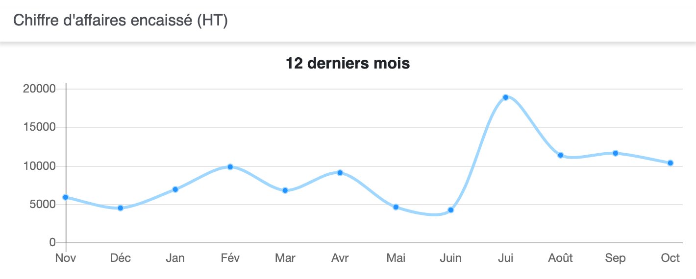 Vue date et graphique chiffre d'affaires